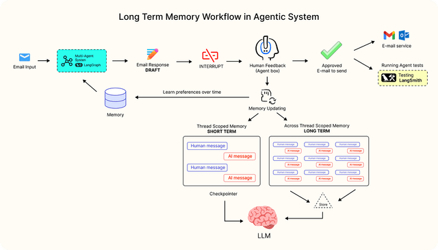 AI Chatbot That Remembers Past Conversations Weeks Later