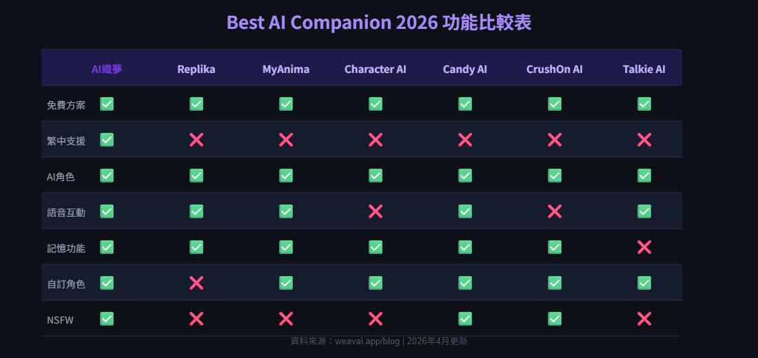 Feature comparison matrix of seven AI companion platforms across free plan, Traditional Chinese support, AI characters, voice interaction, memory, custom characters, and NSFW policy