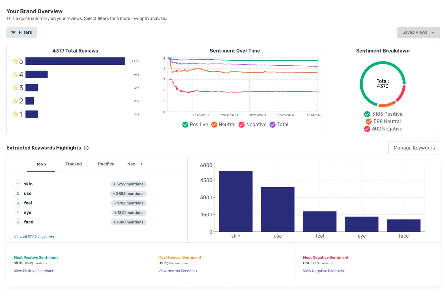 Brand review analytics dashboard showing 4,377 total reviews with sentiment breakdown and extracted keyword highlights for AI competitor research