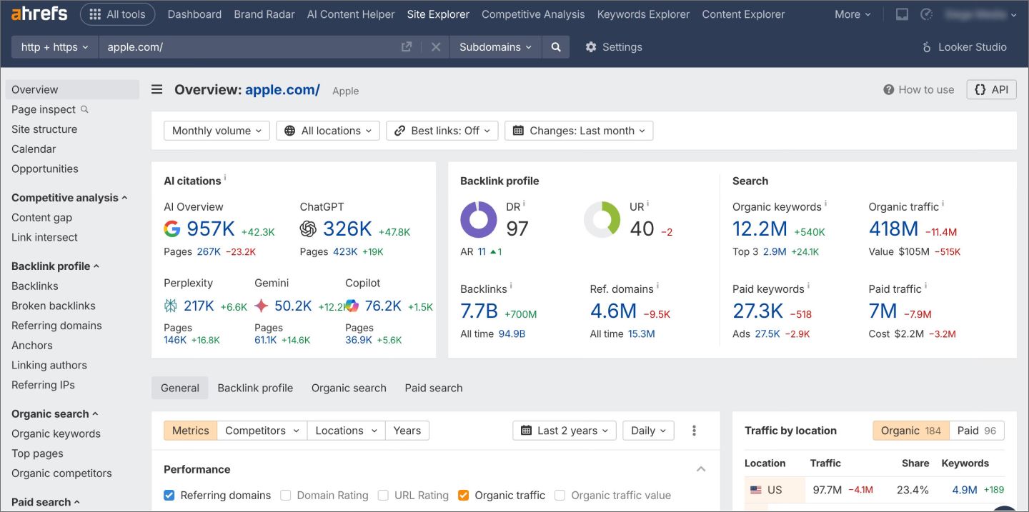 Ahrefs SEO dashboard showing AI citations, backlink profile, domain rating and organic traffic metrics used in AI competitor research