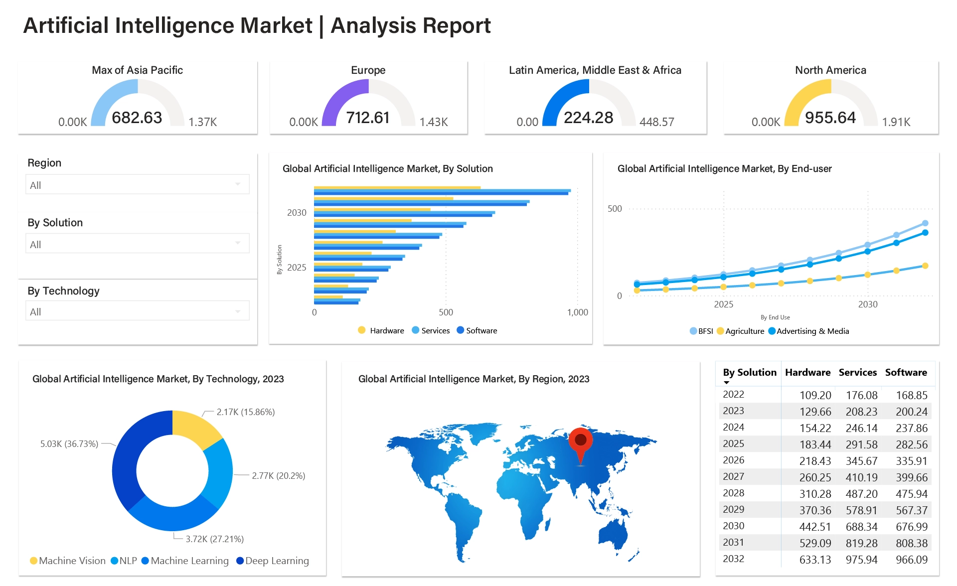 Global artificial intelligence market analysis report dashboard showing regional market values, solution segmentation, technology breakdown, and end-user forecasts through 2032