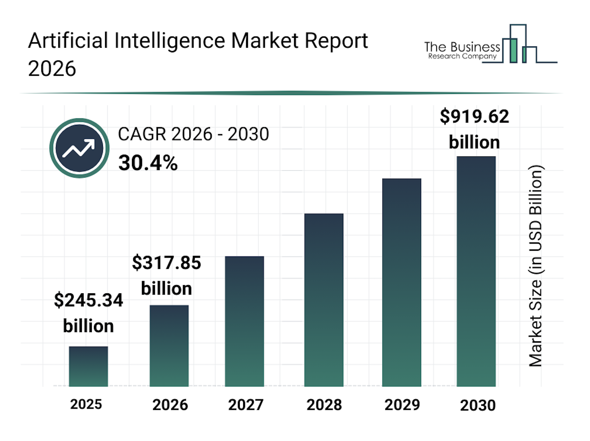 Artificial Intelligence Market Report bar chart showing projected growth from $245.34 billion in 2025 to $919.62 billion in 2030 at a 30.4% CAGR