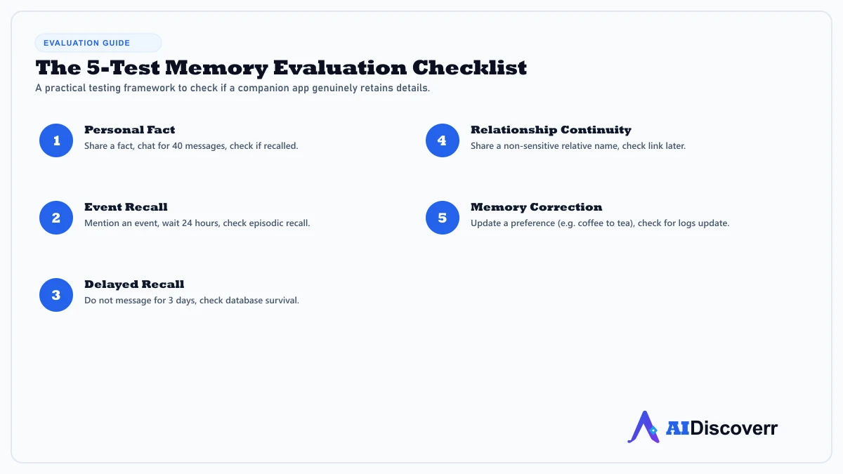 Evaluation guide infographic showing the 5-Test Memory Evaluation Checklist for AI companion apps, covering personal fact recall, event recall, delayed recall, relationship continuity, and memory correction