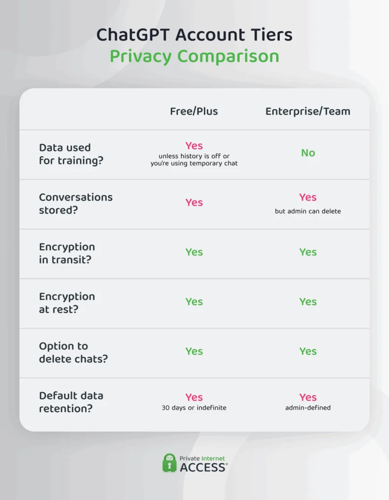 Privacy comparison chart contrasting ChatGPT Free/Plus versus Enterprise/Team tiers across training data use, conversation storage, encryption in transit and at rest, chat deletion options, and default data retention