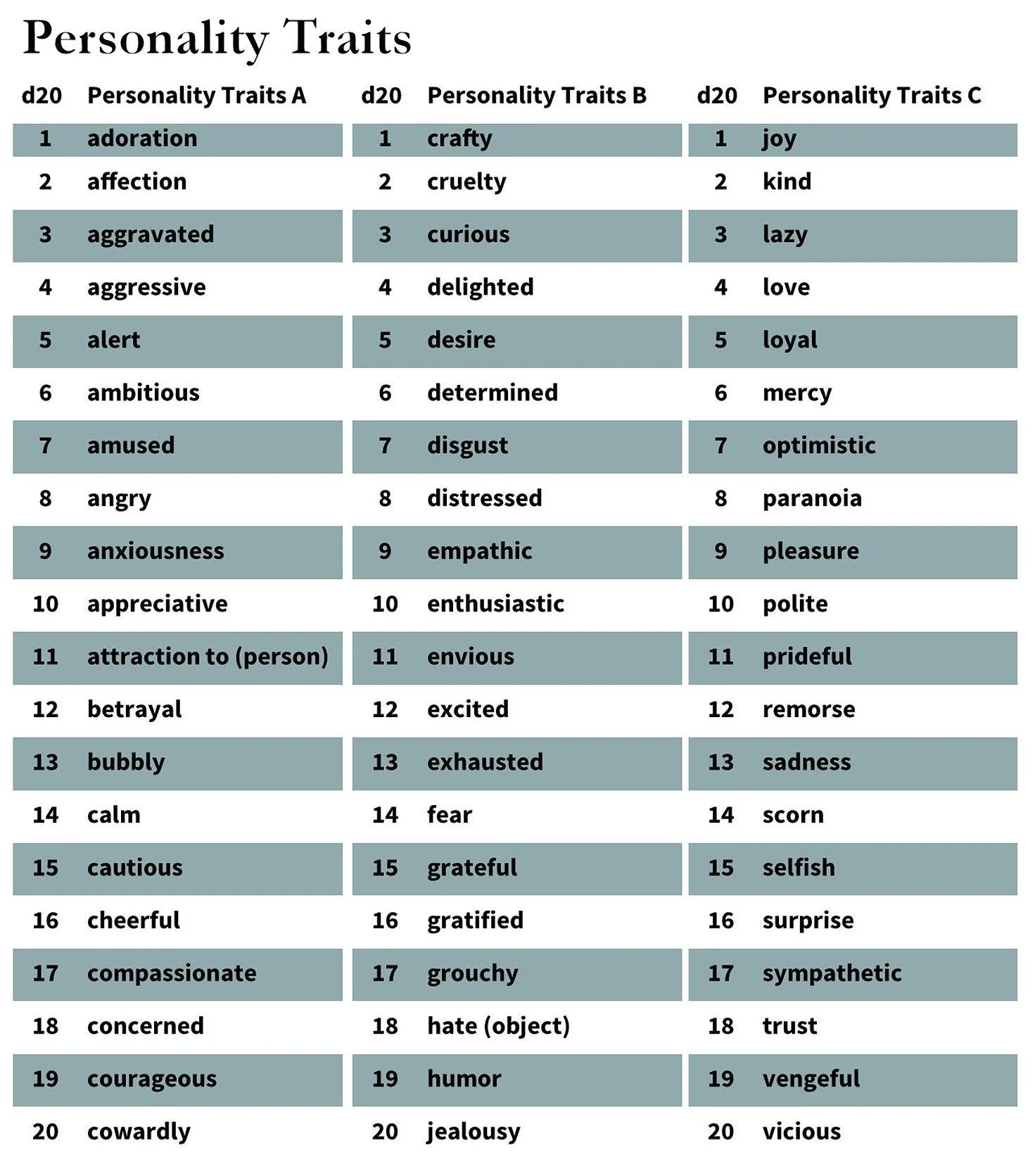 Tiga tabel sifat kepribadian d20 yang mencantumkan emosi dan sikap seperti ambisius, ingin tahu, setia, paranoid, dan pendendam untuk pembuatan karakter acak