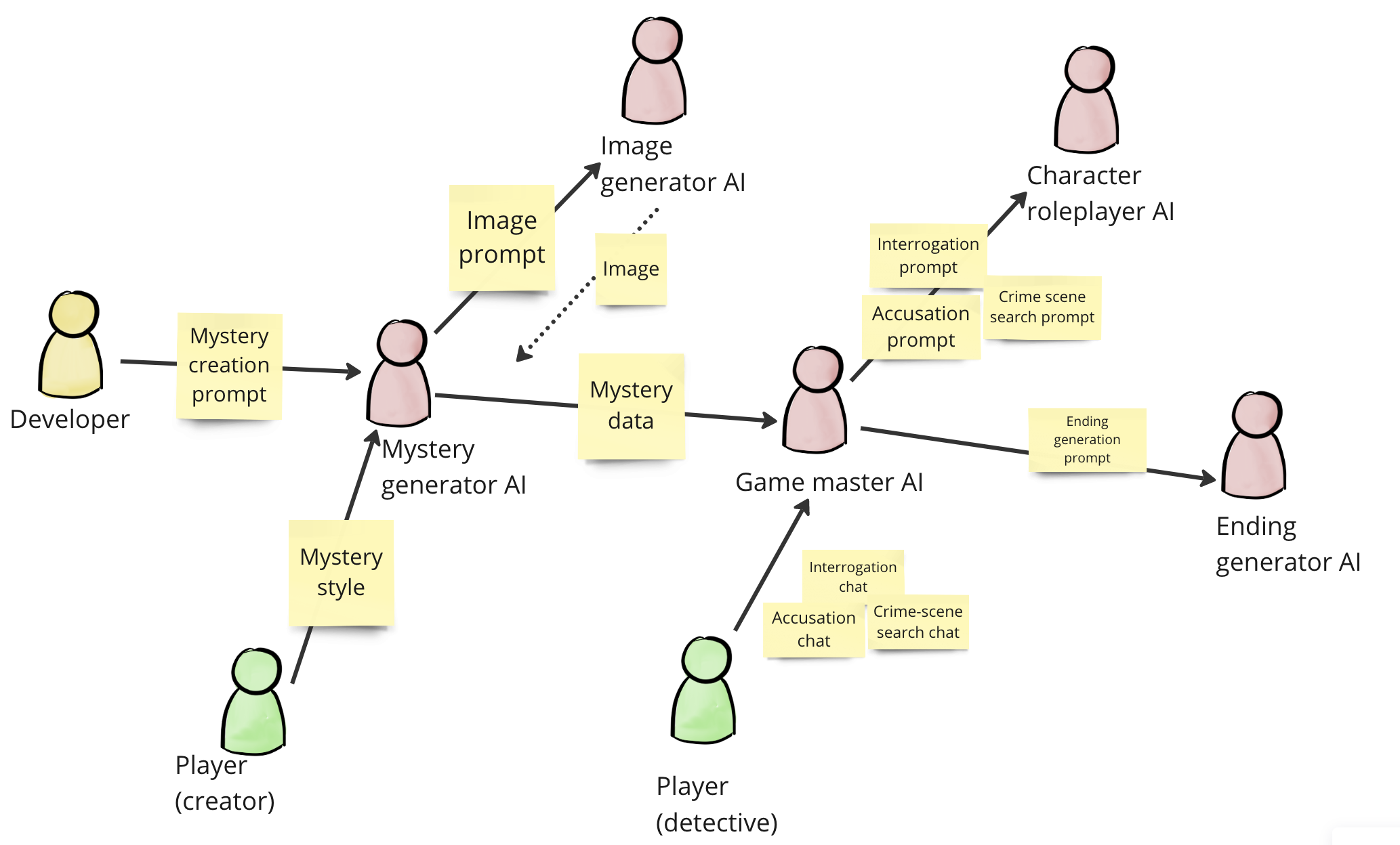 Architecture diagram of an AI mystery game showing a mystery generator, game master AI, character roleplayer, image generator, and ending generator connected by prompts and player roles