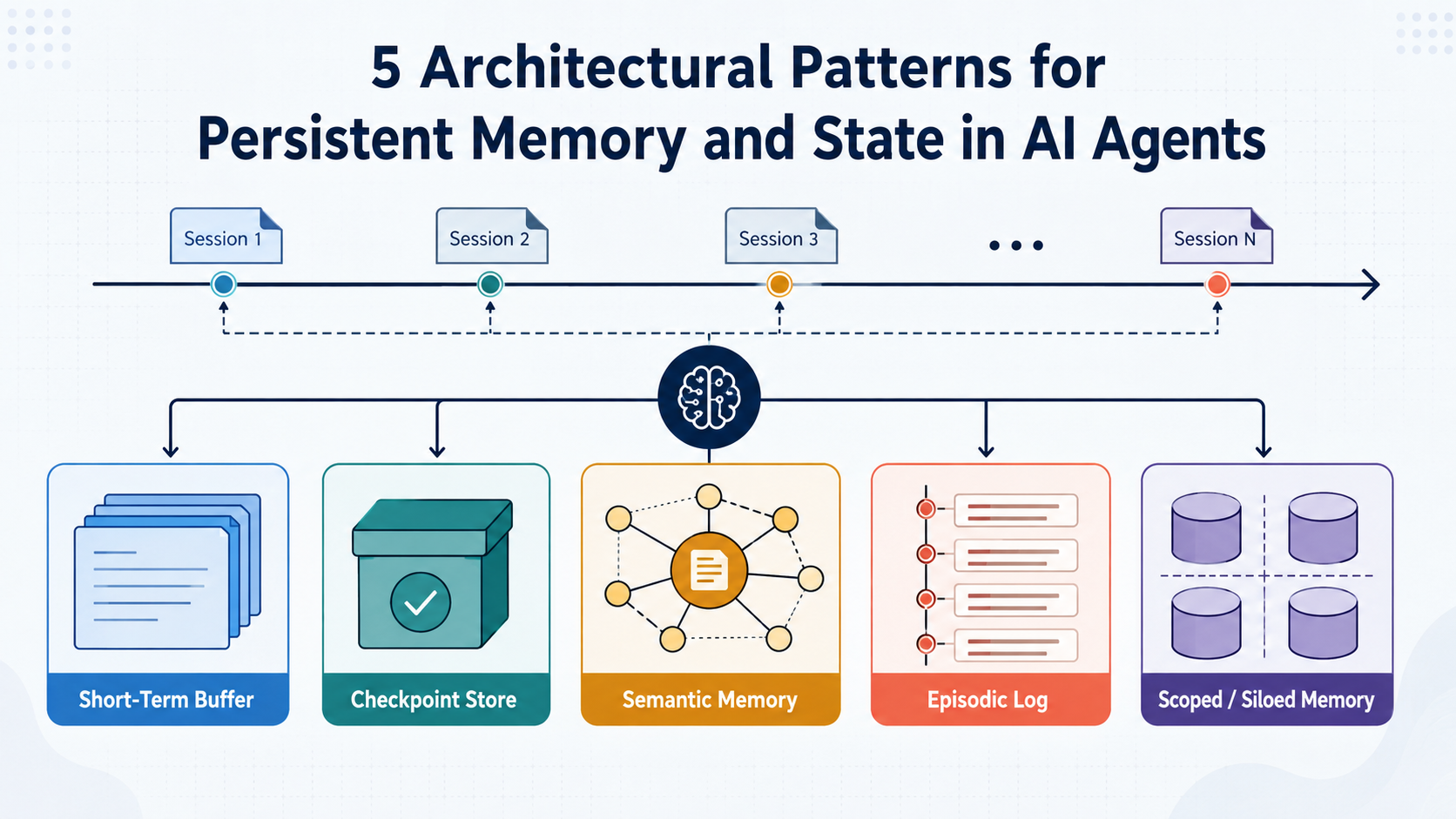 Diagram of five architectural patterns for persistent memory and state in AI agents, including short-term buffer, checkpoint store, semantic memory, episodic log, and scoped siloed memory