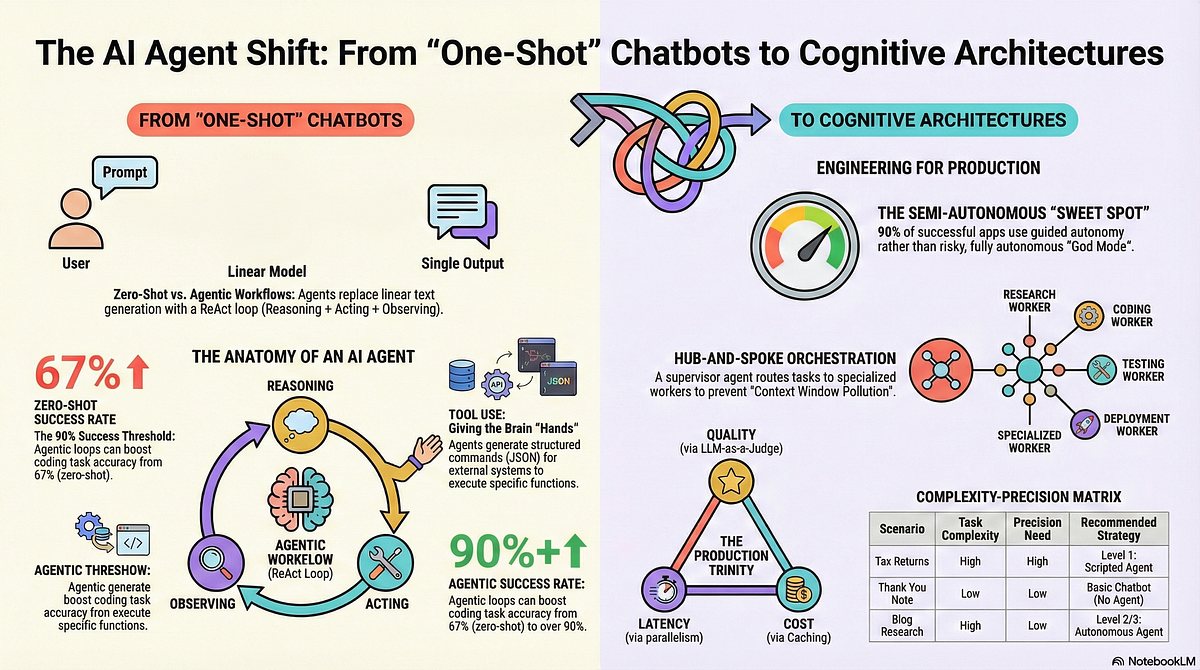 Infographic of the shift from one-shot chatbot text generation to multi-chapter AI agent architecture with reasoning, acting, and observing loops