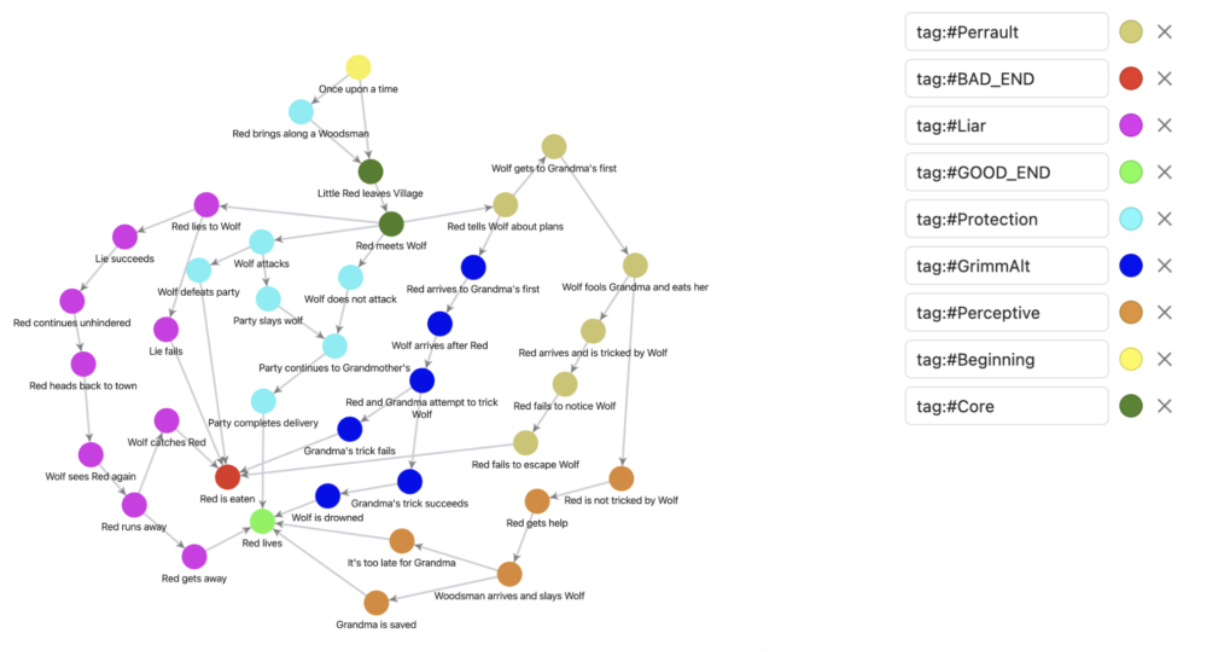 Branching narrative graph mapping Little Red Riding Hood plot choices, alternate endings, and character-state tags