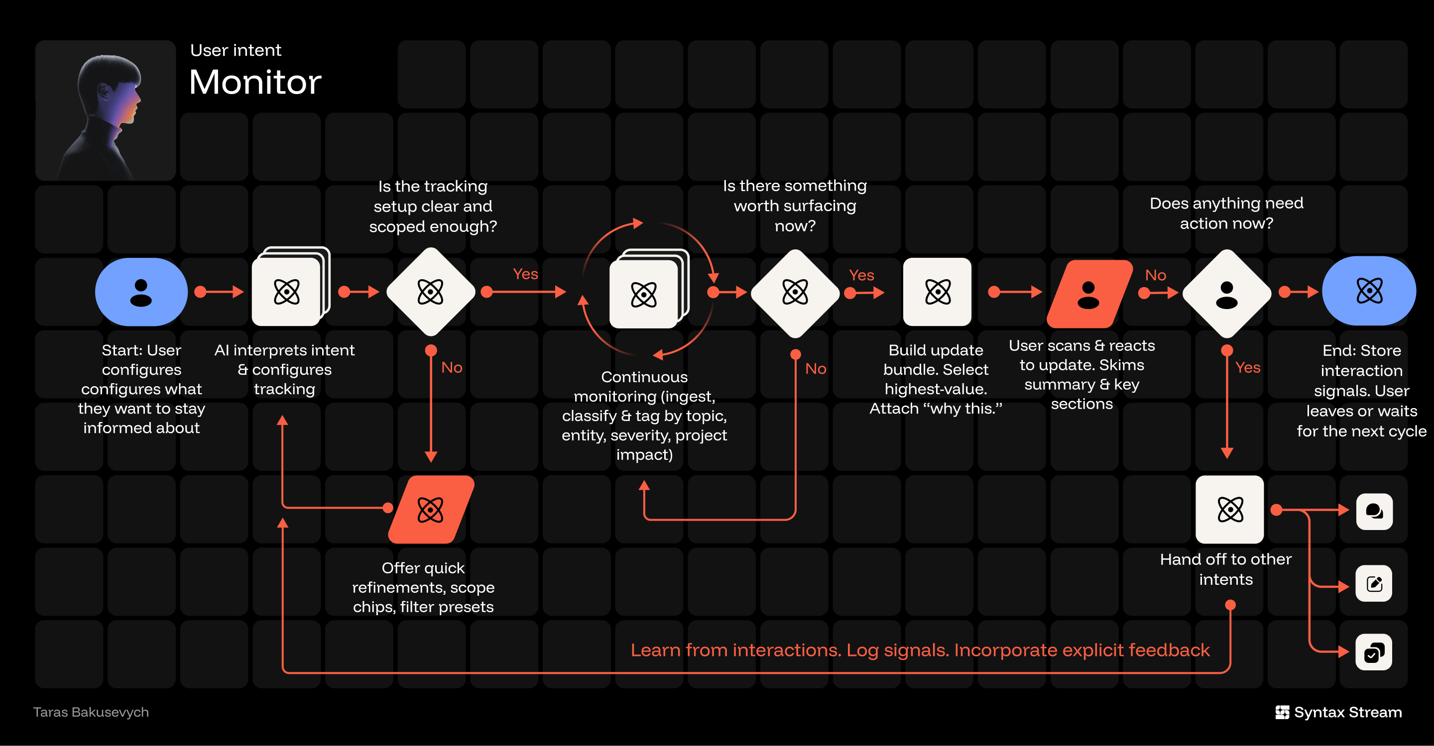 AI state memory workflow showing continuous monitoring, tagging, and feedback loops that keep narrative context persistent