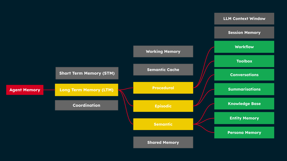 Diagram of AI agent memory with short-term memory, long-term procedural episodic and semantic stores, plus knowledge base, entity memory, and persona memory