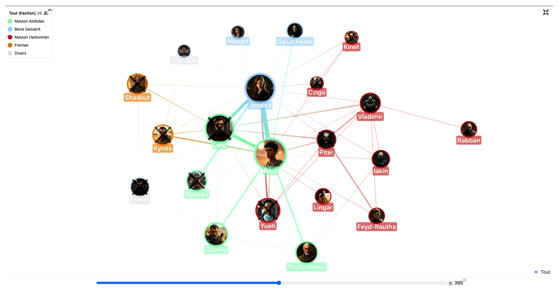 Interactive character relationship graph with faction-colored nodes mapping political alliances across a multi-character story network