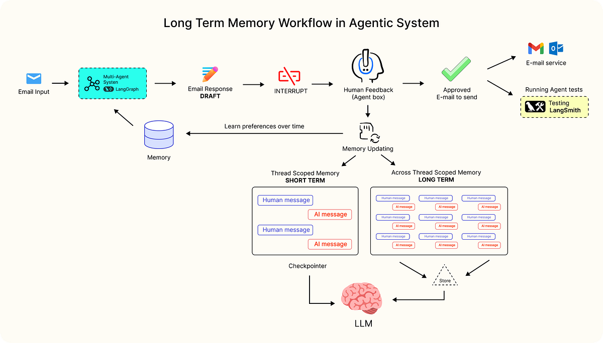 Diagram of long-term memory workflow in an agentic AI chatbot showing short-term thread memory, across-thread long-term memory, and preference learning over time