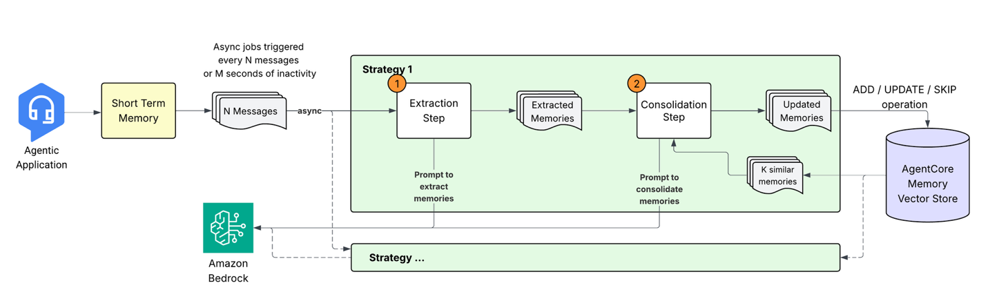 Architecture diagram of an AI chatbot extracting and consolidating memories from short-term conversation into a long-term vector store