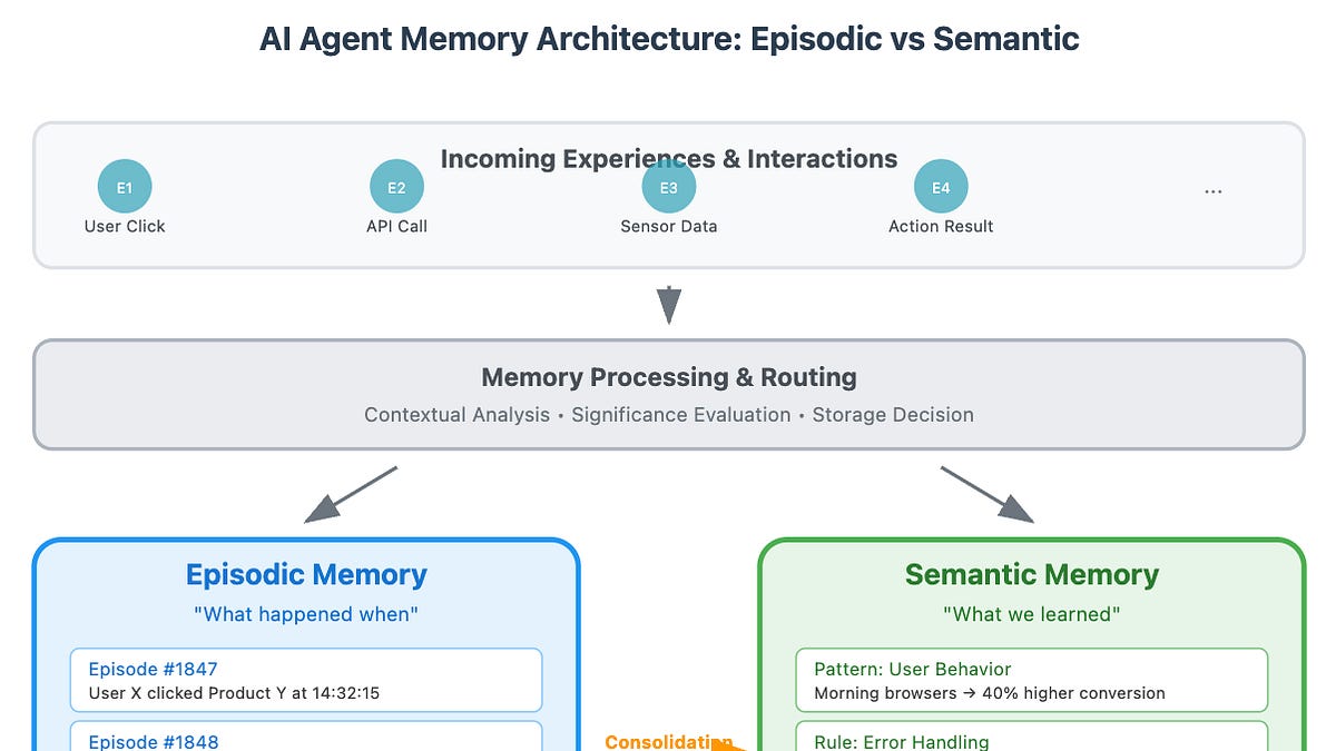 Diagram of AI agent memory architecture routing roleplay events into episodic logs of what happened when and semantic rules of what the character learned