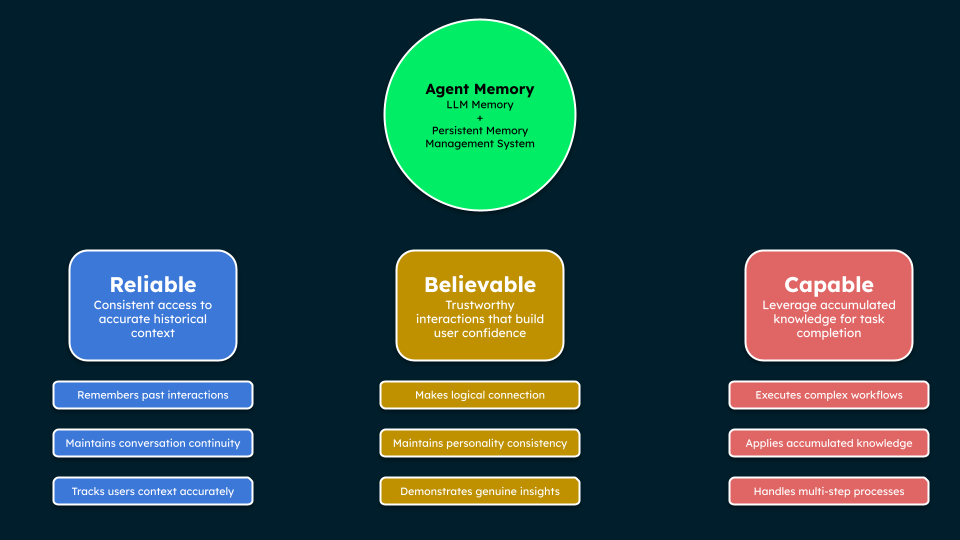 Agent memory combining LLM memory and a persistent memory system so roleplay characters stay reliable, believable, and capable